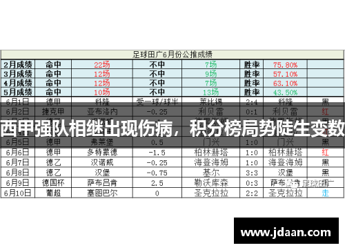 西甲强队相继出现伤病，积分榜局势陡生变数
