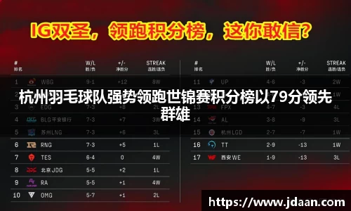 杭州羽毛球队强势领跑世锦赛积分榜以79分领先群雄